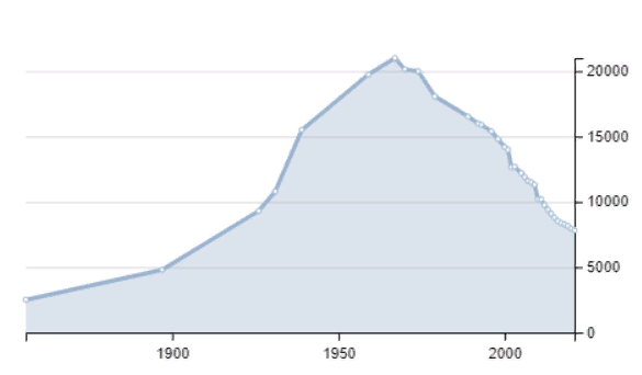 Численность населения в Юрьевце. Данные: Википедия