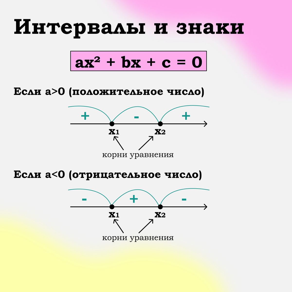 Как решать методом интервалов неравенство 10 класс. Решение методом интервалов. Решить неравенство методом интервалов. Решение квадратных неравенств. Метод интервалов знаки