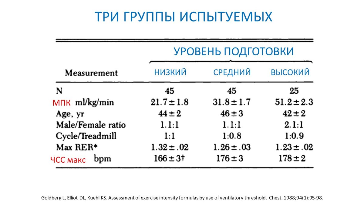 Рисунок 1. Распределение испытуемых согласно уровню их физической подготовленности на три группы