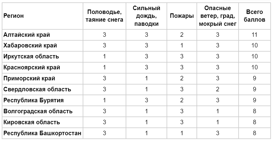 Топ-10 регионов с самым высоким риском природных бедствий в 2022 году. 3 балла — самый высокий риск чрезвычайных ситуаций, 1 балл — низкая вероятность ЧС.