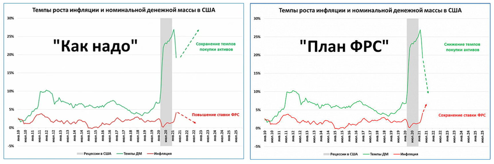 Инфляция в сша по годам. Крах экономики США. Денежная база США график. Экономика США рушится. Рост экономики США по годам