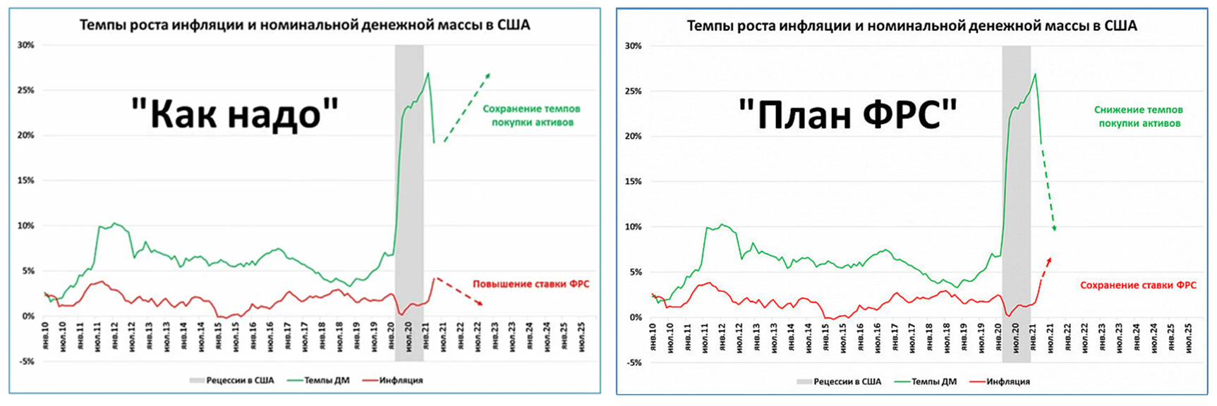 Инфляция в сша по годам. Крах экономики США. Денежная база США график. Экономика США рушится. Рост экономики США по годам.