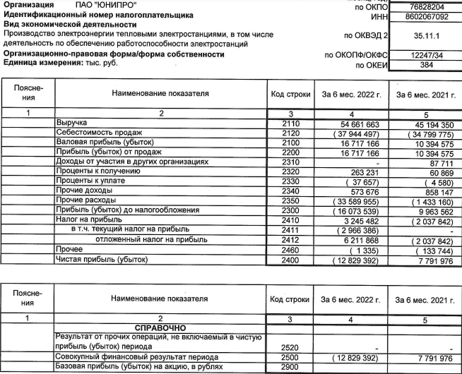 Финансовые показатели ЮНИПРО за 1 полугодие 2022 года