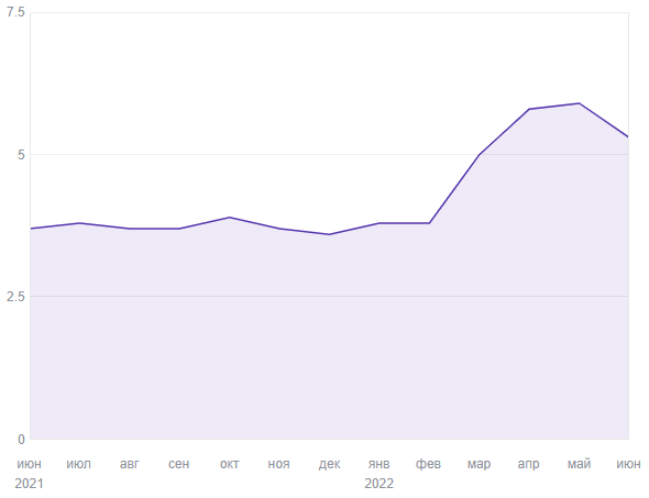 В целом, *опа выросла в два раза