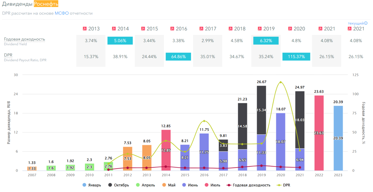 Дивиденды Роснефть за 2023. Роснефть дивиденды. Роснефть рынки сбыта. Роснефть повышение зарплаты.