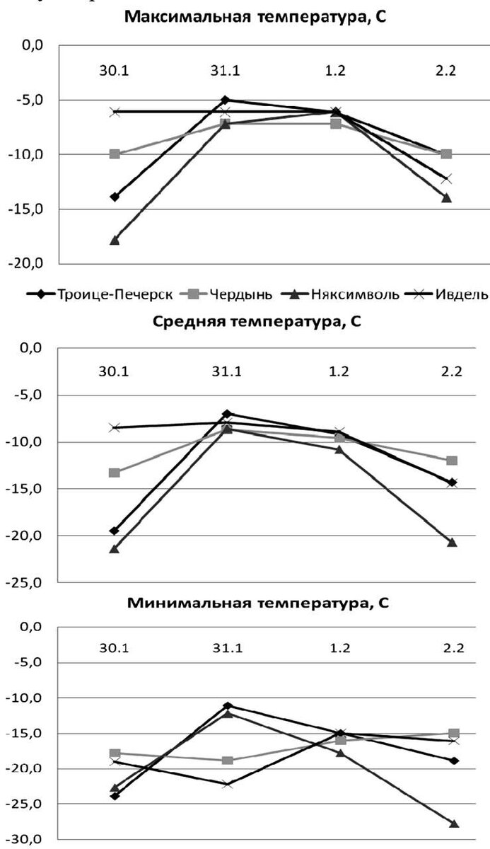 [caption id="attachment_158839025" align="aligncenter" width="739"] Максимальная, средняя и минимальная температура воздуха (в градусах, C) в населенных пунктах, расположенных вблизи места аварии, с 30 января по 2 февраля 1959 г. Источник данных: http://www.tutiempo.net/en/Climate.[/caption]