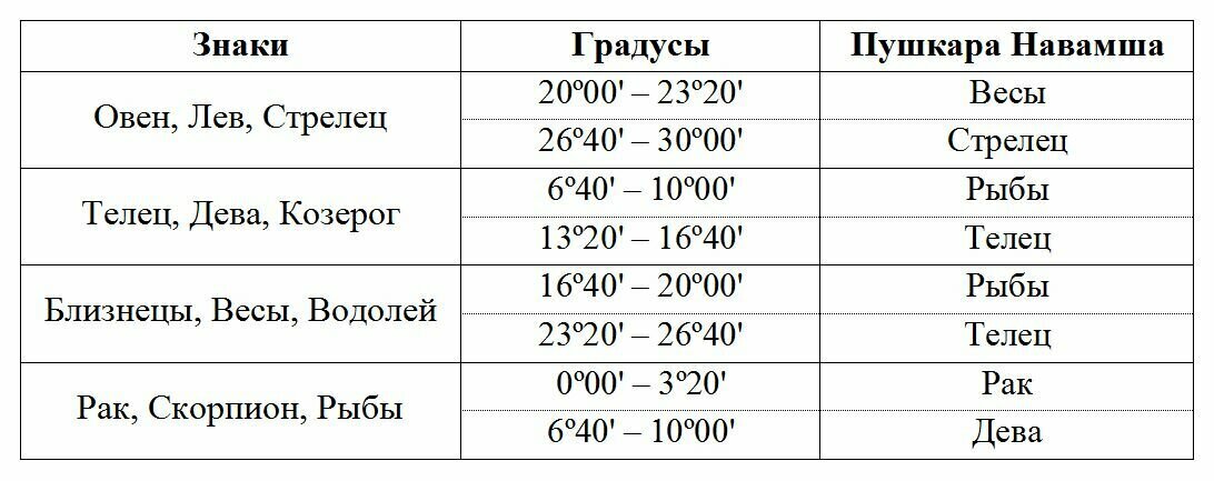 Градус планет. Пушкара Навамша таблица. Пушкара Накшатры. Градусы Пушкара навамши. Пушкара Навамша Джйотиш что это.