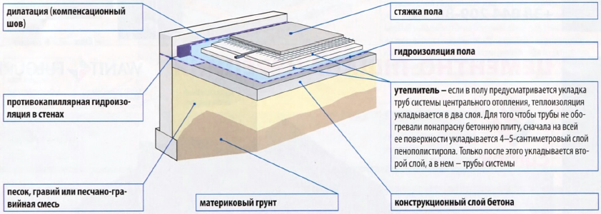 Схема теплых полов по грунту