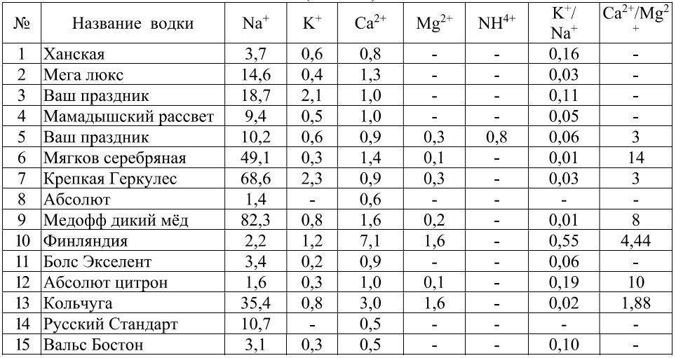 Катионный состав 15 марок водки, которые продаются в России
