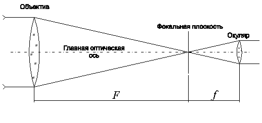 Настройка искателя телескопа.