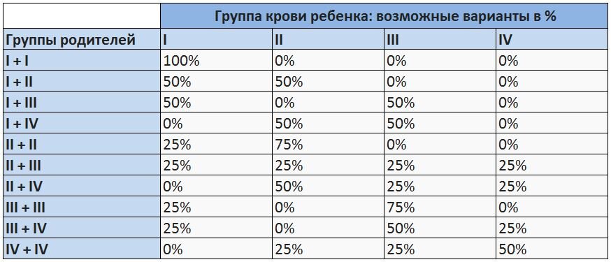 Группа крови не совпадает с родителями