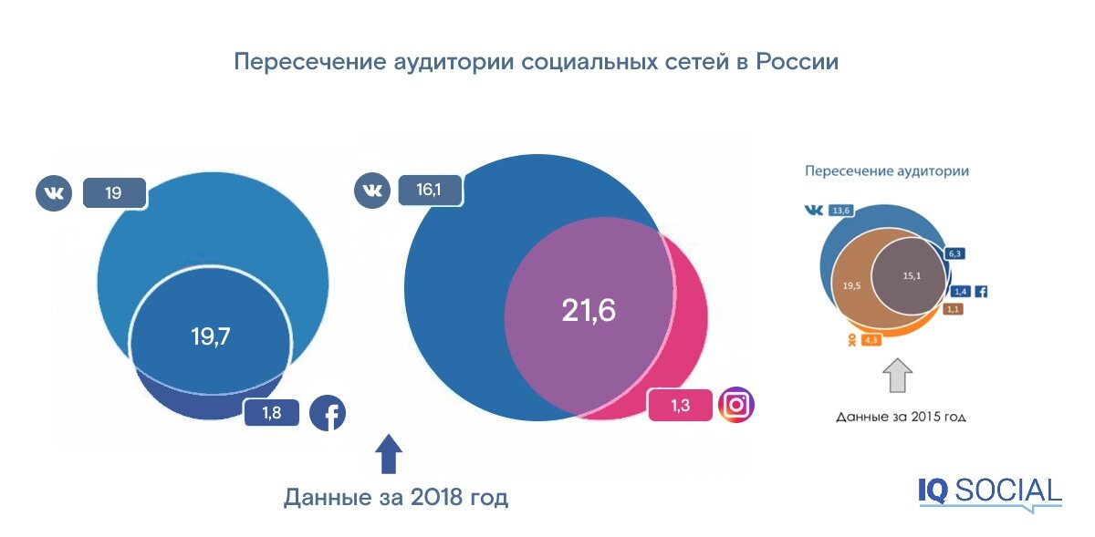 Пересечения аудитории в социальных сетях в России