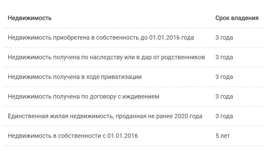 Срок владения недвижимостью исчисляется. Срок владения. Минимальный срок владения имуществом. Владение квартирой минимальный срок. Сроки владения недвижимостью.