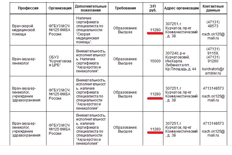 Данные вакансий городского центра занятости населения на ноябрь 2019 года.