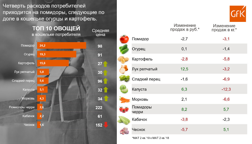 Диаграмма показывает сколько овощей привезли в магазин сколько процентов от всех овощей огурцы