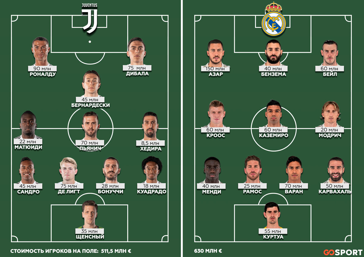 Стоимость основных составов «Ювентуса» и «Реала». Составы указаны на основе последних матчей команд с учетом игрового времени футболистов.