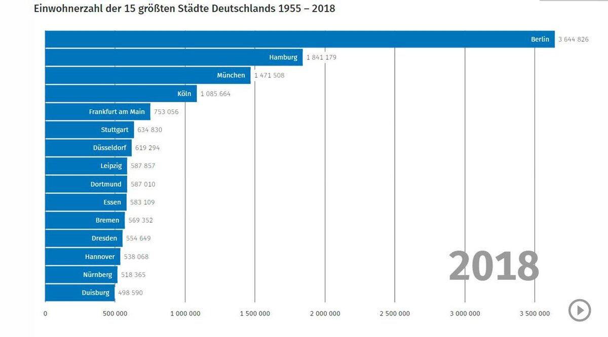 Germany statistics. Население Германии 2022 статистика. Города Германии по численности населения 2020. Численность населения Германии по годам. Туризм в Германии статистика.