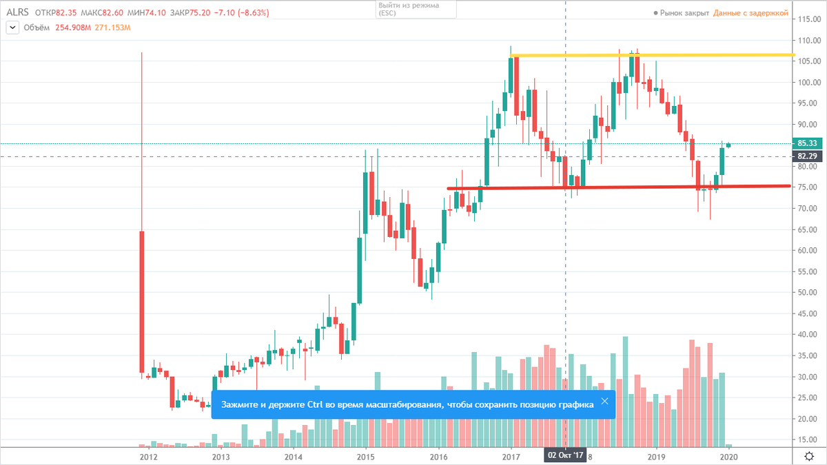 финансовые показатели алроса. акции алроса график за 10 лет. организационная структура пао ак алроса. актив алрос. активы компании алроса.