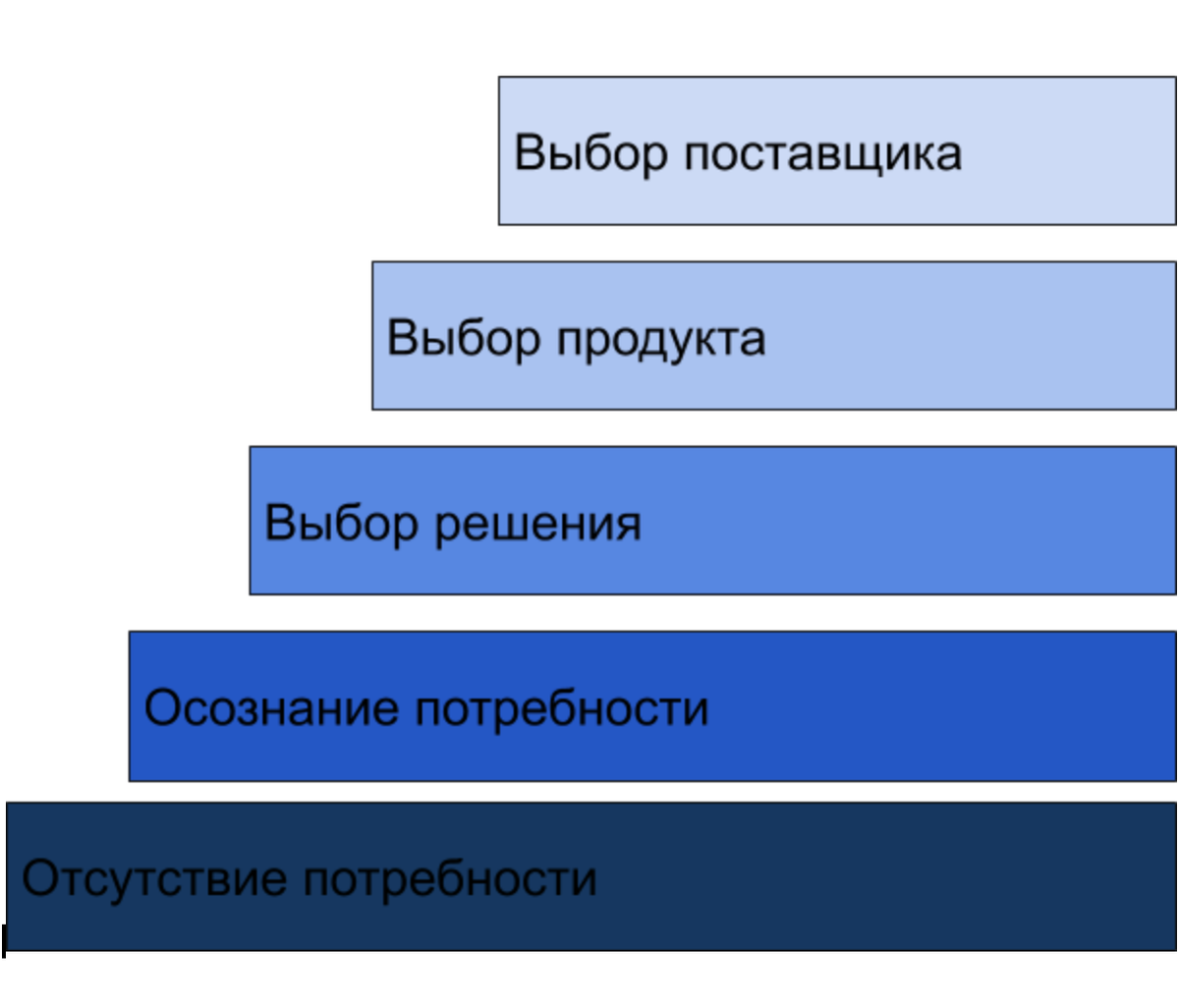 Лестница Ханта (пирамида формирования потребности)