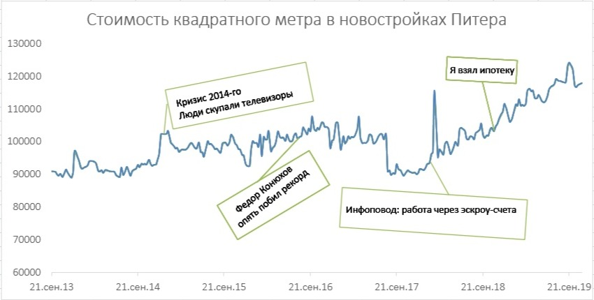 Ладно, смотрим на эскроу и кризис. В 2014-ом рост цен на новостройки был не таким высоким как в феврале 2018г.. Хотя стоимость потом стабилизировалась. Тенденция на рост сохраняется. Наблюдаются периодические понижения на локальных отрезках 