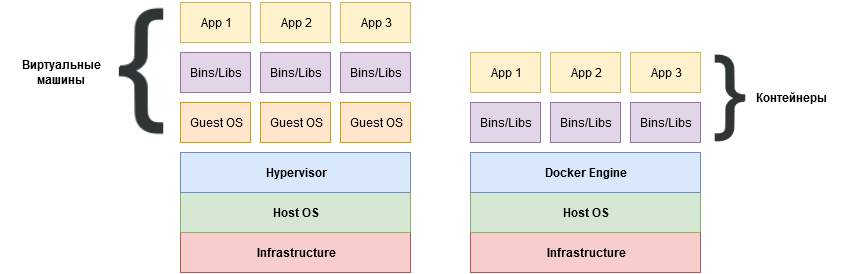 Docker vs VM structure