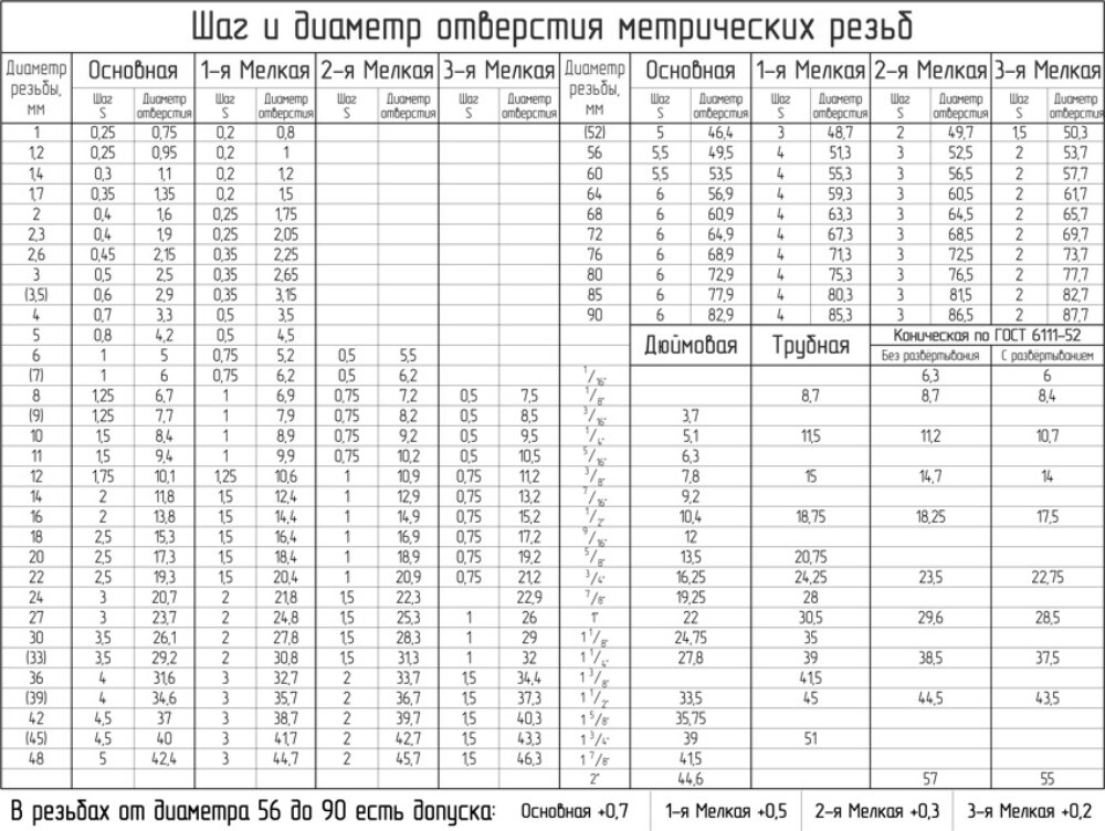 Размер 1 5 1 4. Диаметры метрических резьб таблица. Таблица размеров шага резьбы. Диаметр и шаг резьбы таблица. Резьба метрическая внутренняя таблица.