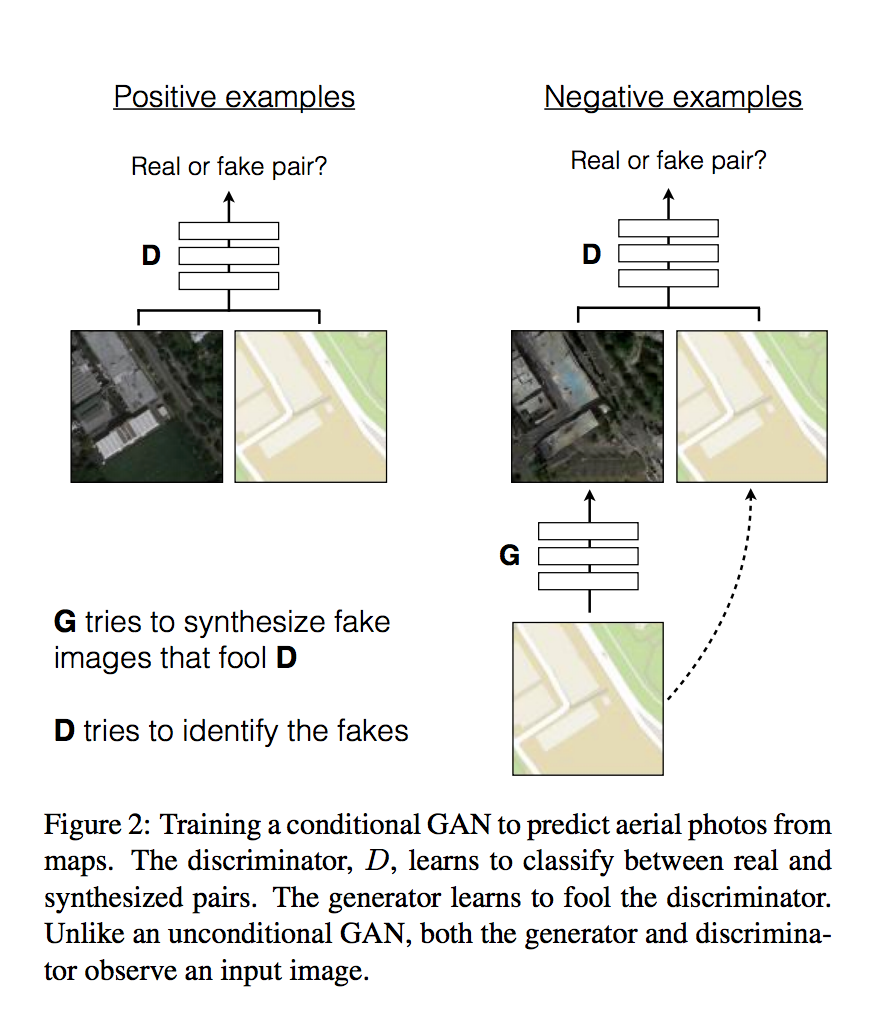 Общая схема у них такая:

Генератору на вход дается input image — она является дополнительным условием на то, что нужно сгенерировать. На ее основе генератор должен сгенерировать картинку на выход.