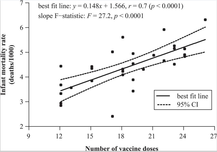 Младенческая смертность и количество доз вакцины. 2009 год.