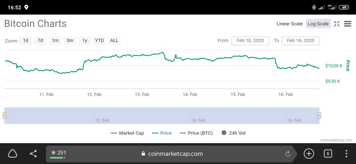 Динамика курса биткоина