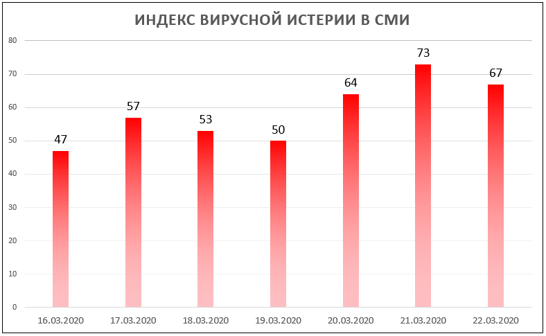 Индекс за последние 7 дней.