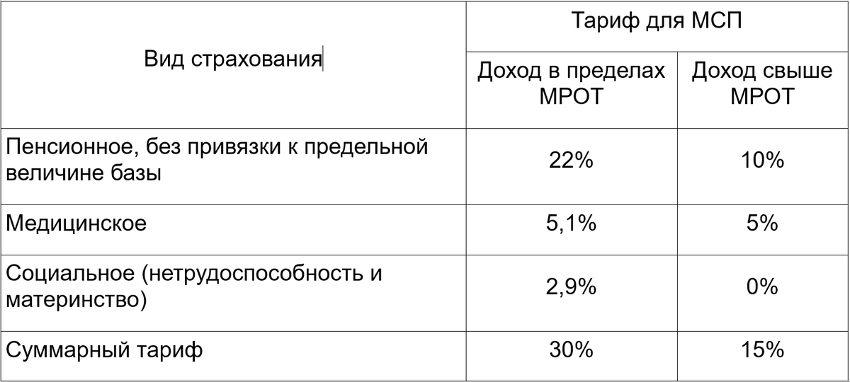 Укажите тарифы страховых взносов во внебюджетные фонды ответ представьте в виде таблицы или схемы