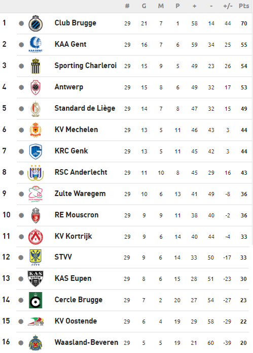 Про-Лига - турнирная таблица чемпионата Бельгии по футболу