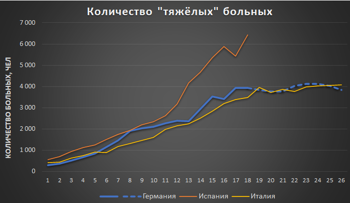 График 2. Сравнение количества "тяжёлых" больных по дням от первого дня карантина (Источник: Worldometers, собственные расчёты)