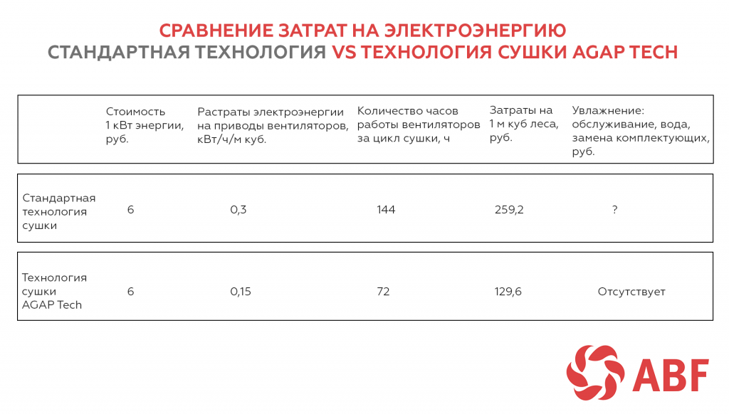 Процесс сушки занимает 6 дней. Все это время в стандартной технологии работают вентиляторы. В AGAP Tech вентиляторы работают на 50% меньше.
