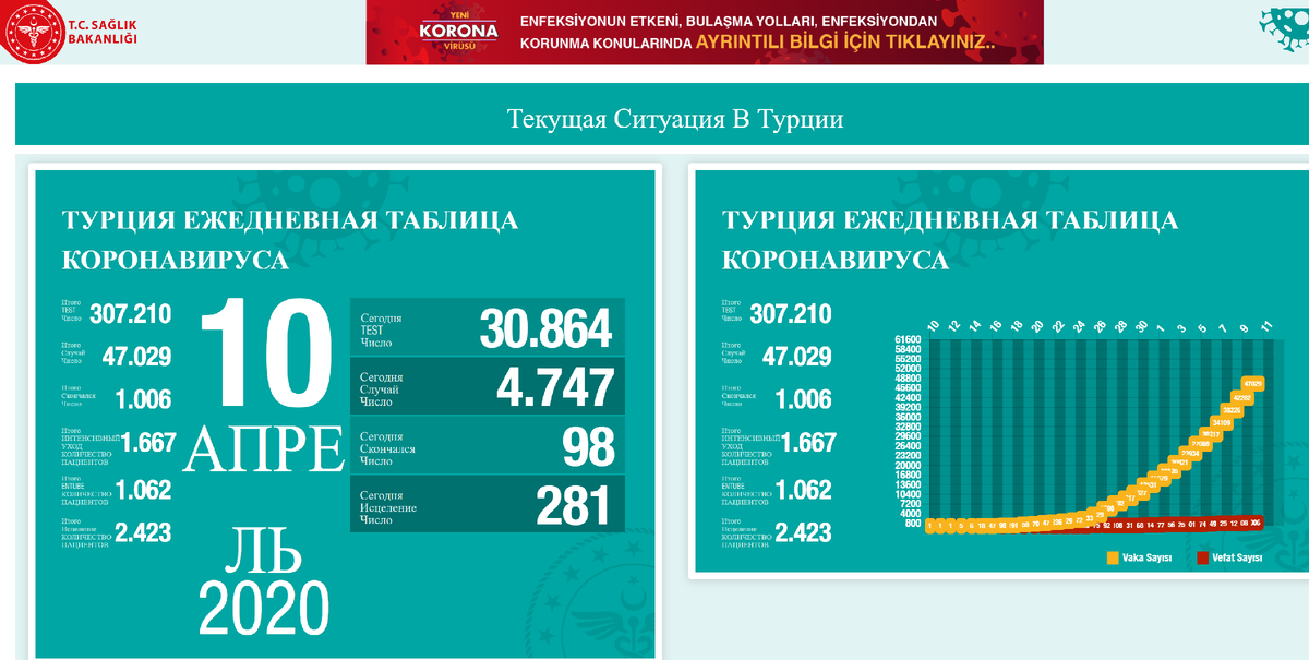 Источник: https://covid19.saglik.gov.tr/