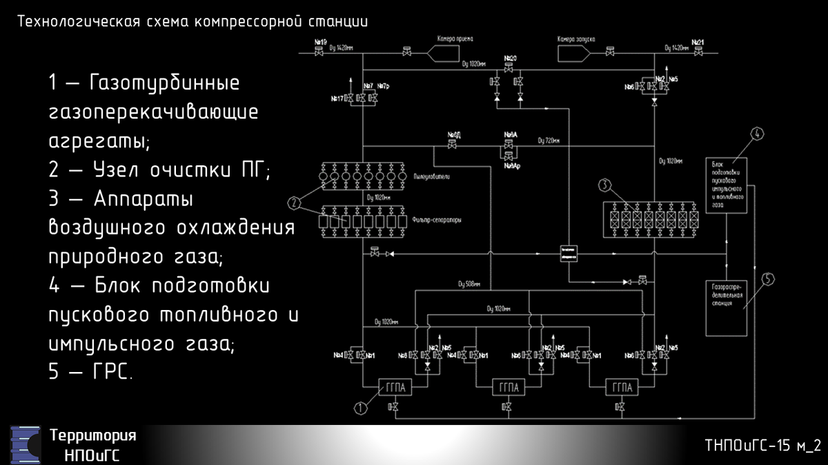 Компрессорные Станции Магистральных Газопроводах | Территория.