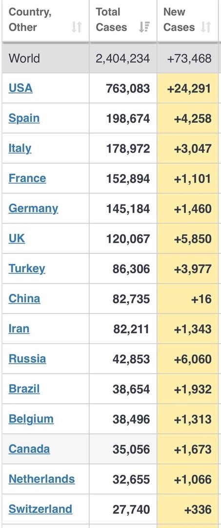 https://www.worldometers.info/coronavirus/