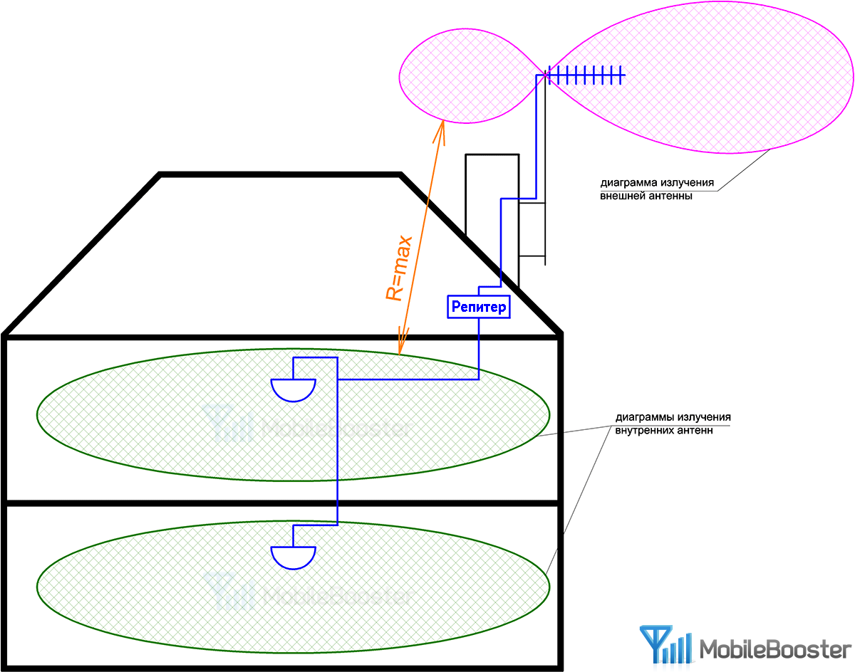 Усилитель сотовой связи схема. Усилитель сотовой связи схема установки. Схема усилителя антенны для сотовой связи. Схема подключения репитера сотовой связи. Репитер 4g схема.