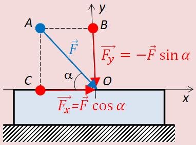 Рис. 1 Вектор силы F
