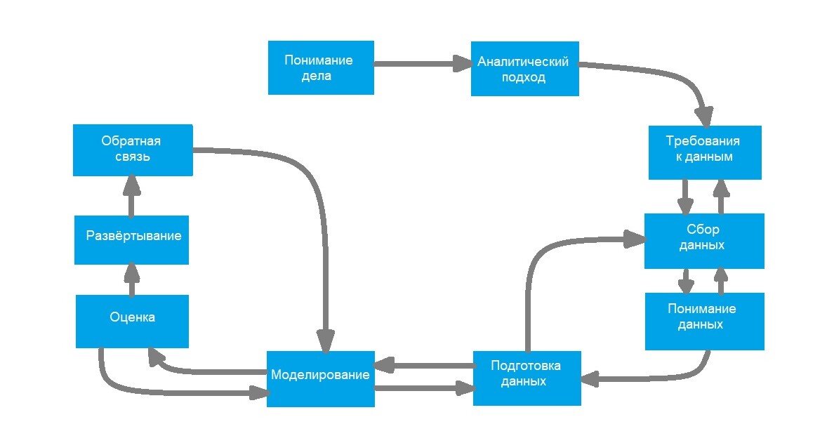 Методология Data Science