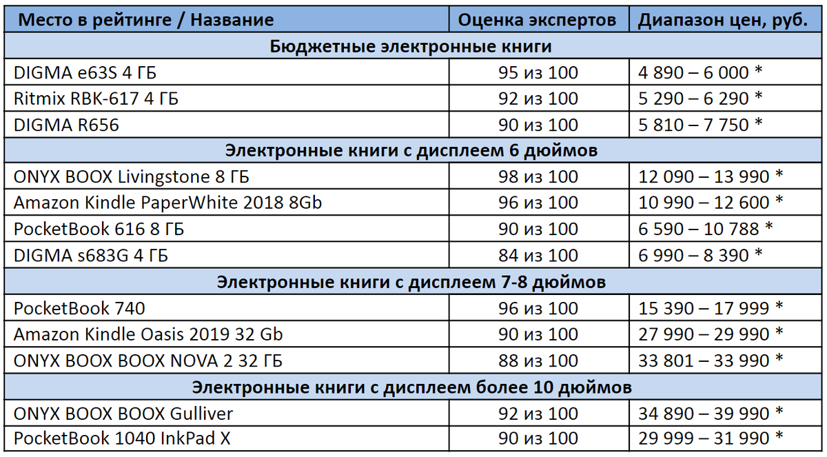 ТОП-12 Планшетов для Чтения Электронных Книг | Рейтинг 2020 +Отзывы |  КРОТ.NET - Еженедельный Журнал | Дзен