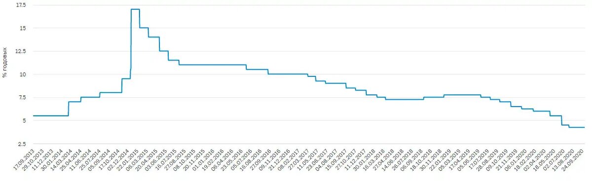 Ключевая ставка ЦБ РФ.
