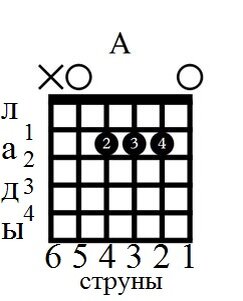 Аккорд А играется зажатием второй, третьей и четвертой струны на втором ладу.