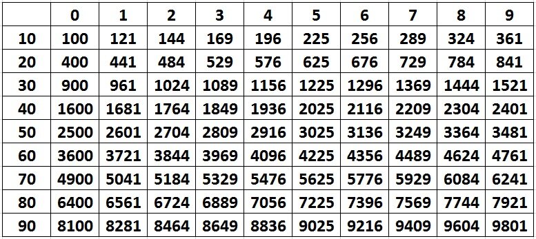 Квадраты таблица. Таблица квадратов двузначных натуральных чисел. Таблица квадратных корней двузначных чисел. Таблица квадратов двузначных чисел по алгебре. Таблица возведения в квадрат двузначных чисел.