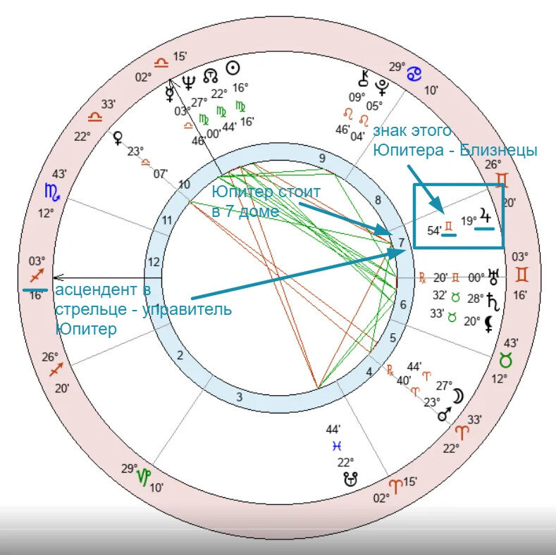За что отвечают натальные дома. Планета управитель в натальной карте. Значок Селены в натальной карте. Планеты в натальной карте обозначение. Обозначение планет в натальной карте.