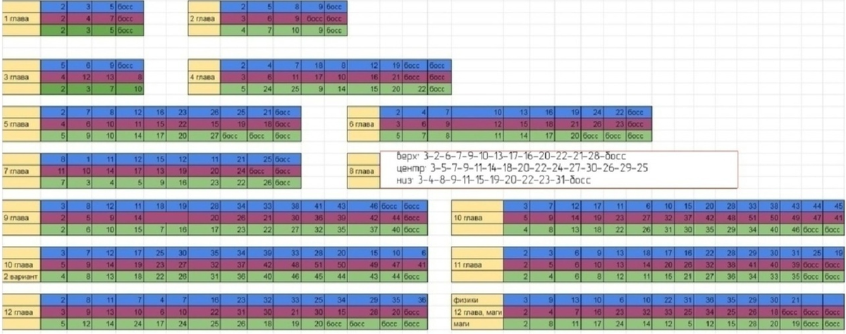 Схема прохождения приключений