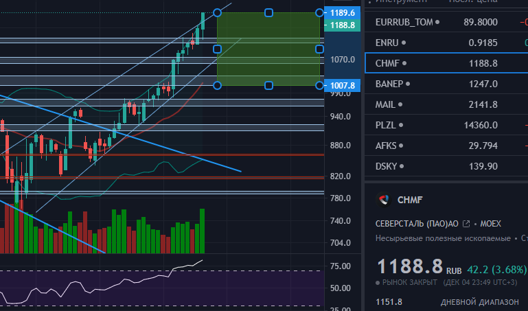 График Северстали (ПАО) АО от 4 декабря 2020г.