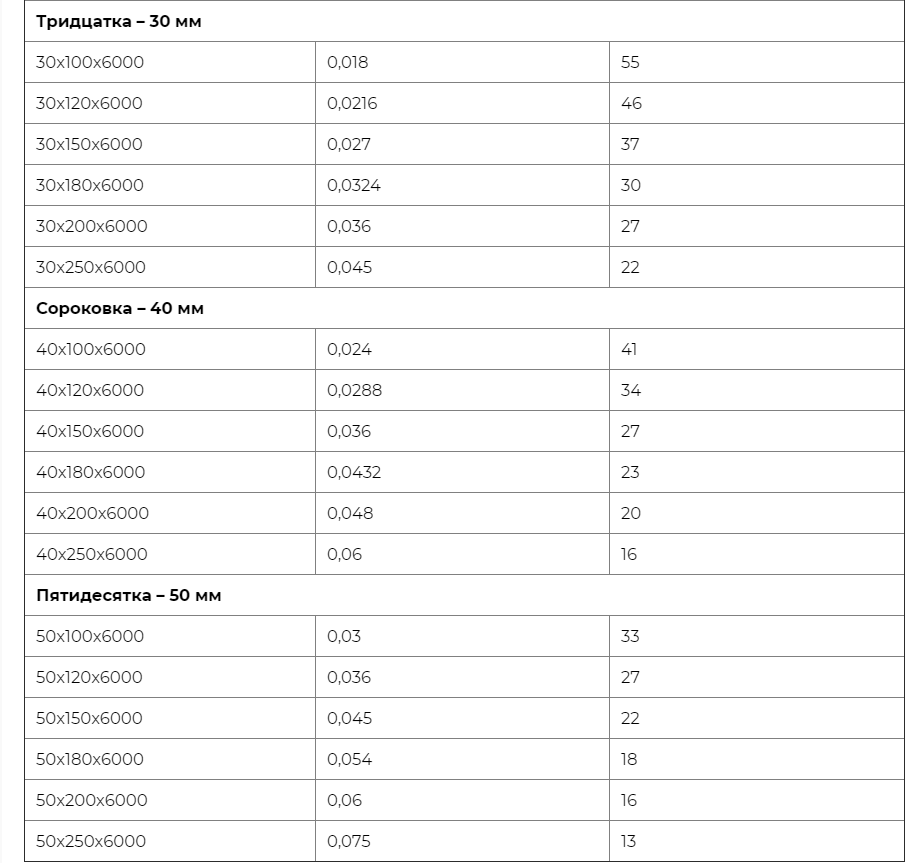 Сколько досок в кубе 50х200х6000