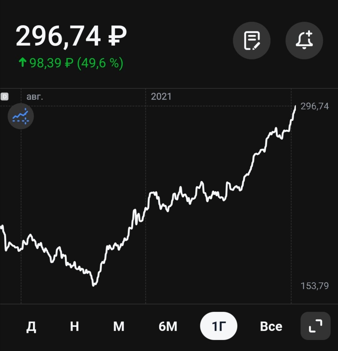 Годовой график, цена за акцию
