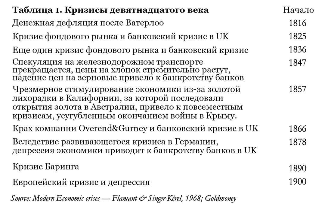 Таблица кризисов девятнадцатого века / таблица © Modern Economic crises